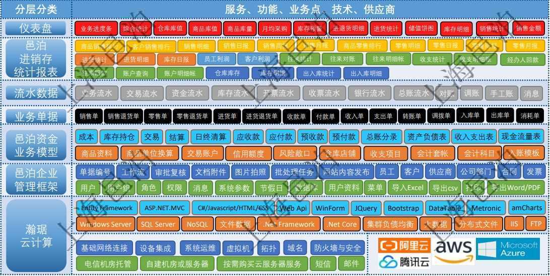 邑泊進銷存業(yè)務(wù)框架與技術(shù)架構(gòu)由7層組成，自底向上是瀚琚云計算、邑泊企業(yè)管理框架、邑泊資金業(yè)務(wù)模型、邑泊進銷存業(yè)務(wù)單據(jù)、進銷存流水?dāng)?shù)據(jù)、邑泊進銷存統(tǒng)計報表、邑泊進銷存儀表盤。除了部分基礎(chǔ)產(chǎn)品技術(shù)和業(yè)務(wù)組件外，客戶可以分別在不同層面按需定制開發(fā)適合自己業(yè)務(wù)的進銷存系統(tǒng)。邑泊進銷存業(yè)務(wù)單據(jù)包括了常見的進銷存單據(jù)：銷售單、零售單、進貨單、退貨單、收款單、付款單、收入單、支出單、轉(zhuǎn)賬單、調(diào)撥單、入庫單、出庫單和消耗單等。通過進銷存統(tǒng)計報表和進銷存儀表盤，可以聚合統(tǒng)計顯示進貨、銷售、往來單位、客戶、供應(yīng)商、員工、利潤、財務(wù)、倉庫、應(yīng)收應(yīng)付款、賬戶明細等信息。