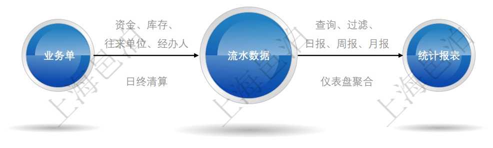 用戶使用邑泊進(jìn)銷存系統(tǒng)的時候，首先需要錄入業(yè)務(wù)單據(jù)，系統(tǒng)會根據(jù)業(yè)務(wù)單據(jù)生成流水?dāng)?shù)據(jù)，進(jìn)銷存的統(tǒng)計報表是根據(jù)流水?dāng)?shù)據(jù)生成的。邑泊進(jìn)銷存的業(yè)務(wù)單據(jù)包括資金、庫存、往來單位和經(jīng)辦人信息，包括了資金往來、收款、付款、應(yīng)收款、應(yīng)付款、預(yù)收款、預(yù)付款，出庫商品、數(shù)量、價格、金額，入庫商品、數(shù)量、價格、金額等信息。