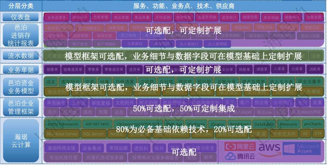 針對服務、功能、業(yè)務點、技術和供應商，邑泊進銷存分為7層供用戶分別在不同層架做出合理采購、選配和定制方案。邑泊進銷存的7層結構具體由下而上的是：瀚琚云計算，邑泊企業(yè)管理框架，邑泊資金業(yè)務模型，業(yè)務單據(jù)，流水數(shù)據(jù)，邑泊進銷存統(tǒng)計報表和進銷存儀表盤。