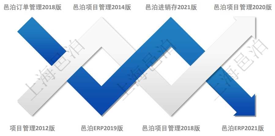 邑泊進(jìn)銷存經(jīng)過多年演化迭代發(fā)展而來，汲取邑泊研發(fā)體系的多種技術(shù)資產(chǎn)與業(yè)務(wù)資產(chǎn)，邑泊進(jìn)銷存2021版通過對(duì)大量客戶的調(diào)研選擇了最常見的業(yè)務(wù)場景進(jìn)行了裁剪和優(yōu)化。2018年邑泊推出了訂單管理軟件，包括單機(jī)版訂單管理系統(tǒng)和網(wǎng)絡(luò)版訂單管理軟件。邑泊訂單管理主要服務(wù)于訂單接單、銷售與庫存管理。2019年邑泊推出了ERP管理軟件，包括了24個(gè)模塊：系統(tǒng)管理、內(nèi)容管理、公司管理、會(huì)員管理、人力資源管理、合同管理、采購管理、訂單管理、項(xiàng)目管理、產(chǎn)品管理、財(cái)務(wù)管理、會(huì)計(jì)管理、內(nèi)部銀行、客戶關(guān)系管理、銷售報(bào)價(jià)管理、服務(wù)管理、資產(chǎn)管理、倉儲(chǔ)物流管理、生產(chǎn)制造管理、車輛管理、房地產(chǎn)管理、工作流管理、調(diào)查研究、在線試卷。邑泊進(jìn)銷存2021版源于ERP，同時(shí)也可以迭代演化為ERP。在推出邑泊進(jìn)銷存2021版的同時(shí)，邑泊也在此基礎(chǔ)上推出了邑泊ERP2021版。