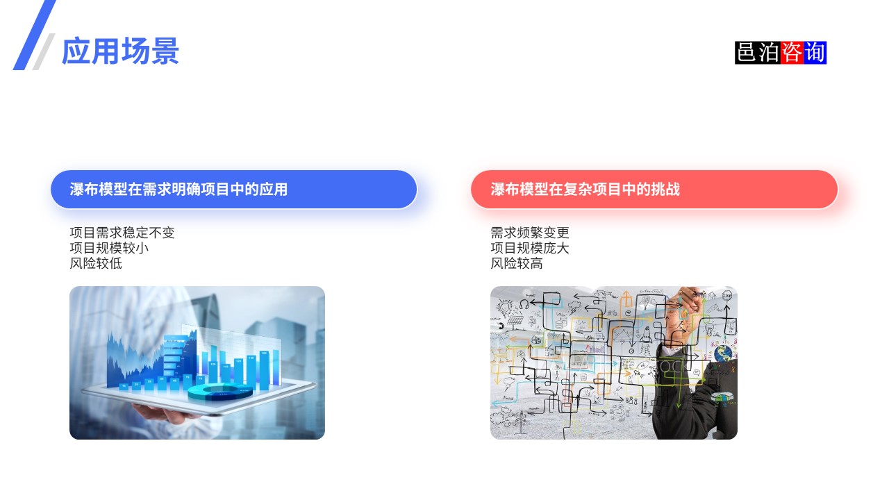 邑泊數(shù)字化智能化技術(shù)瀑布模型、V模型和敏捷迭代模型應(yīng)用場(chǎng)景
