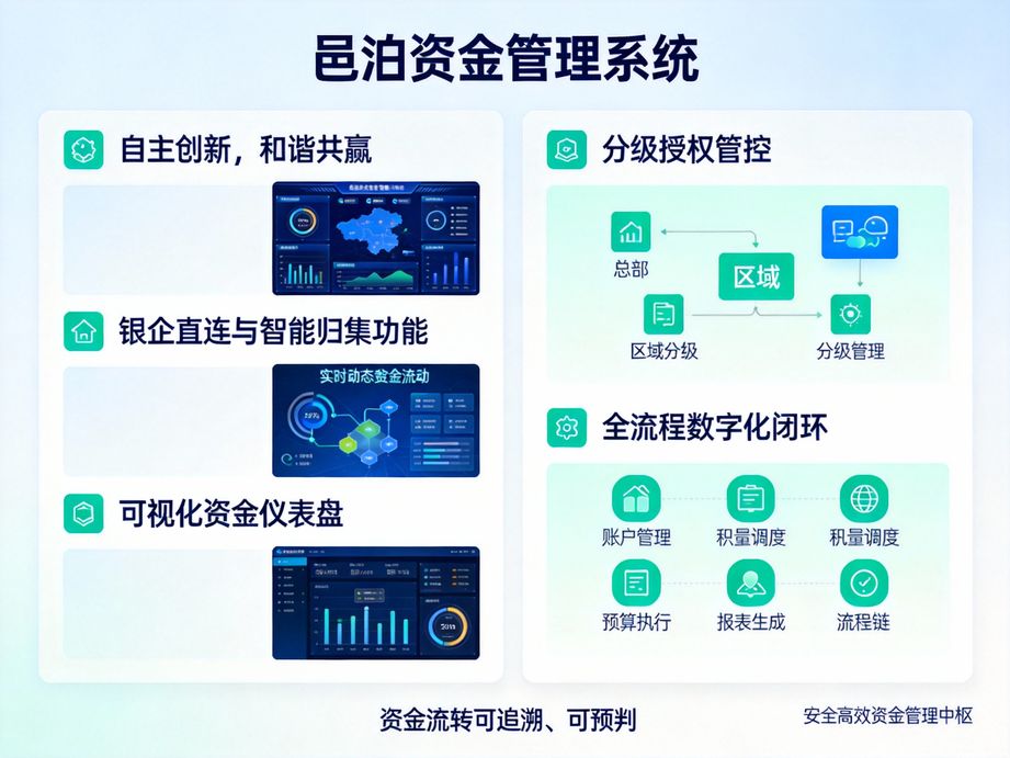 邑泊打造高效資金收付體系，資金管理軟件支持掃碼收款、線上付款，實(shí)現(xiàn)全渠道資金收付一體化。