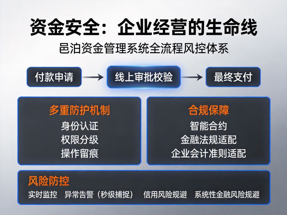 邑泊解決企業(yè)批量交易難題，資金管理系統(tǒng)支持批量付款與收款，一次操作完成多筆交易，省時(shí)又省力。