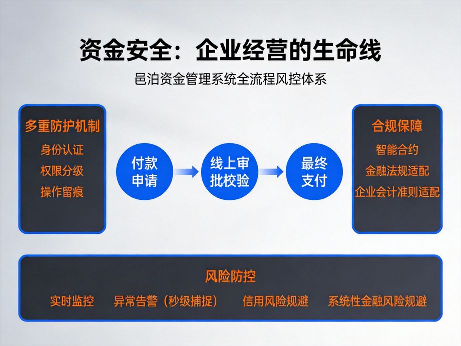 深耕預(yù)算管控領(lǐng)域的邑泊，資金管理系統(tǒng)內(nèi)置全流程預(yù)算模塊，實(shí)時(shí)監(jiān)控預(yù)算執(zhí)行進(jìn)度，超支即時(shí)預(yù)警提醒。