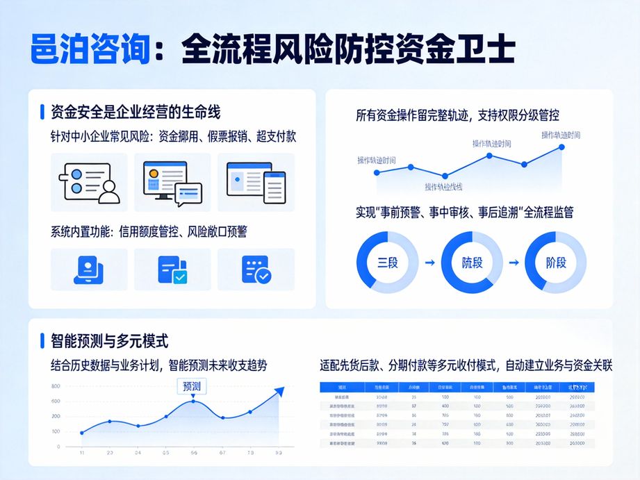 邑泊賦能企業(yè)財(cái)務(wù)決策，資金管理系統(tǒng)自動(dòng)生成多維度資金分析報(bào)表，為管理層提供精準(zhǔn)、直觀的數(shù)智化支撐。