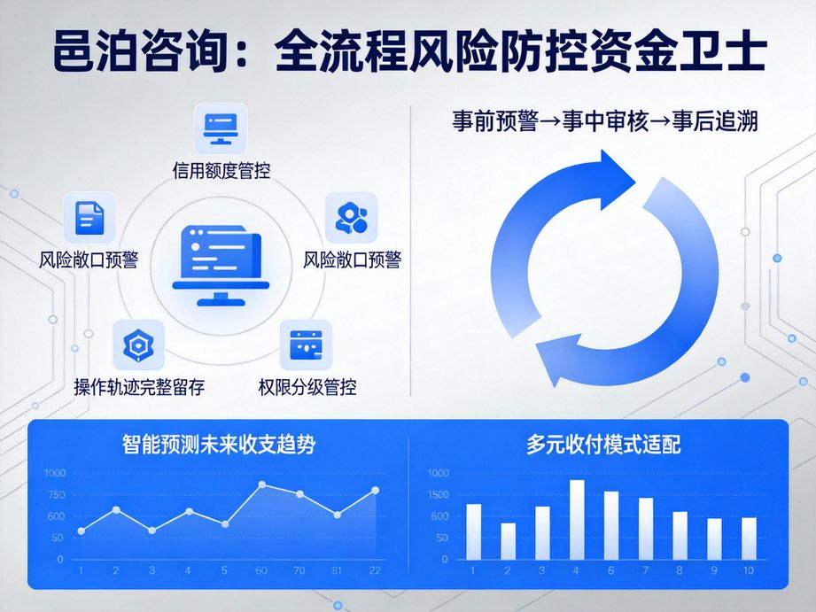 邑泊打造智能化核算體系，資金管理軟件自動匹配應收應付與銀行流水，快速完成賬務核對清賬。