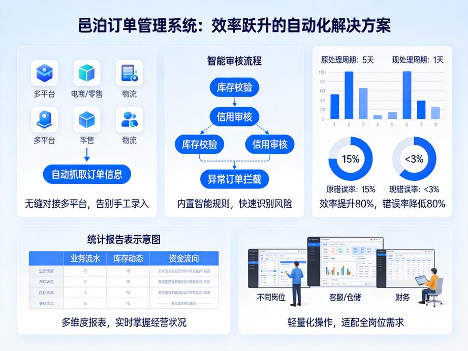 邑泊注重系統(tǒng)擴展性，訂單管理軟件可按需新增功能模塊適配業(yè)務(wù)增長
