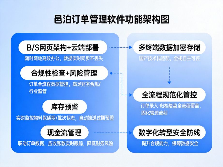 邑泊賦能政企集采場景，訂單管理系統(tǒng)支持招標采購訂單全流程管控