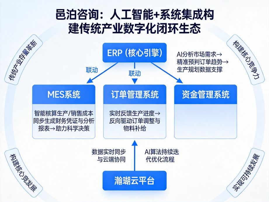 邑泊咨詢立足各行業(yè)發(fā)展獨特特點，以人工智能為技術核心，定制數(shù)字化轉型個性化戰(zhàn)略咨詢方案。