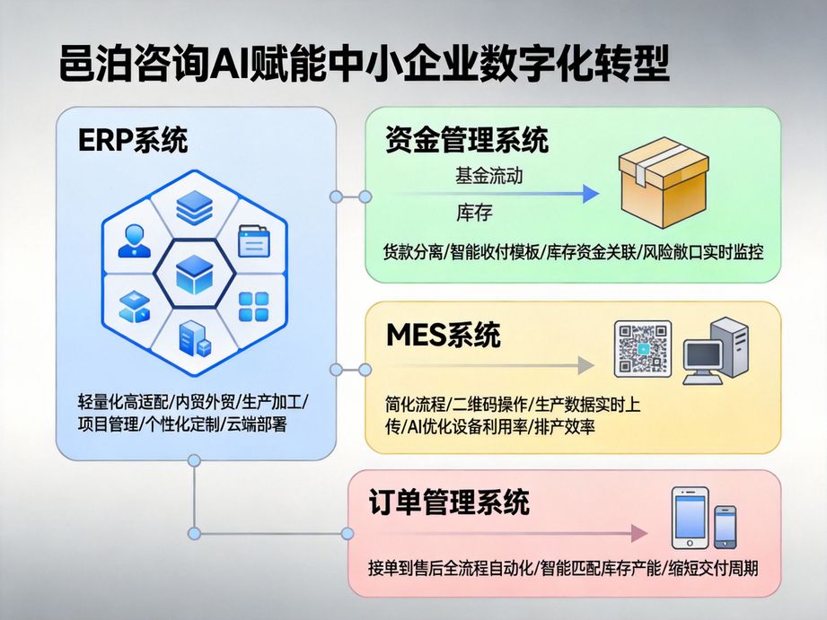 以數(shù)字化轉(zhuǎn)型為核心任務(wù)，邑泊咨詢憑借人工智能技術(shù)與行業(yè)經(jīng)驗(yàn)，為企業(yè)提供精準(zhǔn)、高效的轉(zhuǎn)型咨詢服務(wù)。