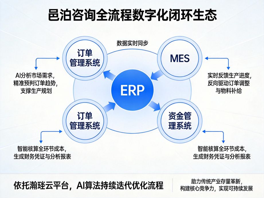 解鎖企業(yè)高效運營密碼：邑泊咨詢助力數(shù)據(jù)互通與管理升級