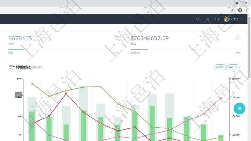 項(xiàng)目管理軟件固定資產(chǎn)管理總經(jīng)理儀表盤統(tǒng)計(jì)顯示本月資產(chǎn)、新增、減少、損益。固定資產(chǎn)管理摘要圖按照水平時(shí)間軸按月顯示登記、變更、入庫、出庫、變賣、報(bào)廢、損益。資產(chǎn)利用摘要圖按照水平時(shí)間軸顯示月度利用率、折舊率、運(yùn)維成本、故障率、耗材。