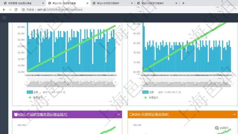 項目管理軟件商業(yè)計劃管理總經(jīng)理儀表盤商業(yè)計劃現(xiàn)金流量表則動態(tài)顯示公司運營中不同投資項目商業(yè)計劃現(xiàn)金流入流出及累計盈虧統(tǒng)計表。