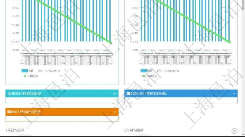 項目管理軟件商業(yè)計劃管理總經(jīng)理儀表盤商業(yè)計劃現(xiàn)金流量表則動態(tài)顯示公司運營中不同投資項目商業(yè)計劃現(xiàn)金流入流出及累計盈虧統(tǒng)計表。