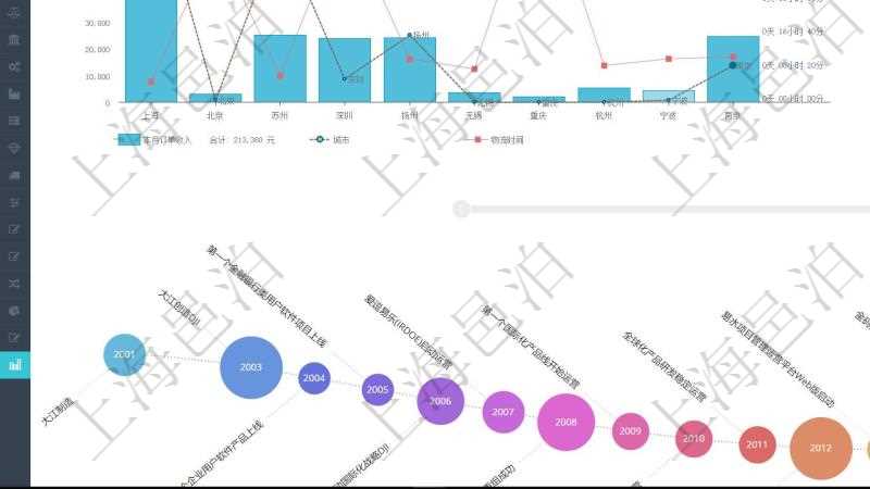 項目管理軟件商業(yè)計劃管理總經(jīng)理儀表盤可以查看本月利潤總額完成進度、新客戶聯(lián)系更新、新訂單增長、新用戶增加。當月銷售收入圖包括不同城市訂單收入，財務報表包括年度收入支出統(tǒng)計。商業(yè)計劃時間線可以動態(tài)顯示公司發(fā)展歷史上的關鍵事件。