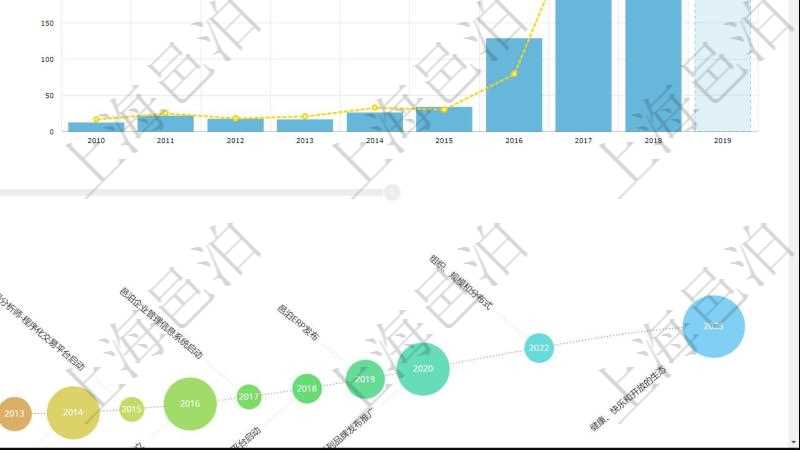 項(xiàng)目管理軟件商業(yè)計(jì)劃管理總經(jīng)理儀表盤可以查看本月利潤(rùn)總額完成進(jìn)度、新客戶聯(lián)系更新、新訂單增長(zhǎng)、新用戶增加。當(dāng)月銷售收入圖包括不同城市訂單收入，財(cái)務(wù)報(bào)表包括年度收入支出統(tǒng)計(jì)。商業(yè)計(jì)劃時(shí)間線可以動(dòng)態(tài)顯示公司發(fā)展歷史上的關(guān)鍵事件。