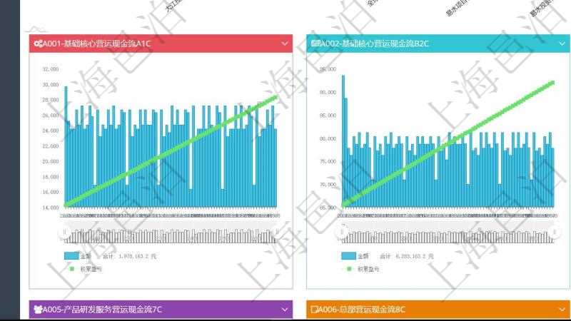 項目管理軟件商業(yè)計劃管理總經(jīng)理儀表盤商業(yè)計劃時間線可以動態(tài)顯示公司發(fā)展歷史上的關(guān)鍵事件?，F(xiàn)金流量表則動態(tài)顯示公司運營中不同投資項目商業(yè)計劃現(xiàn)金流入流出及累計盈虧統(tǒng)計表。
