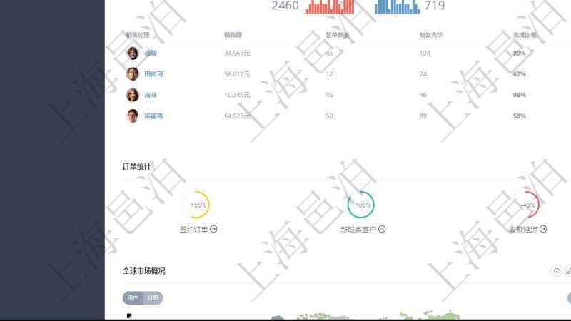 項(xiàng)目管理軟件財(cái)務(wù)核算管理總經(jīng)理儀表盤可以查看公司發(fā)展里程碑、公司事件時(shí)間線、銷售經(jīng)理業(yè)績(jī)統(tǒng)計(jì)、客戶支持情況、訂單統(tǒng)計(jì)及機(jī)房運(yùn)營統(tǒng)計(jì)。