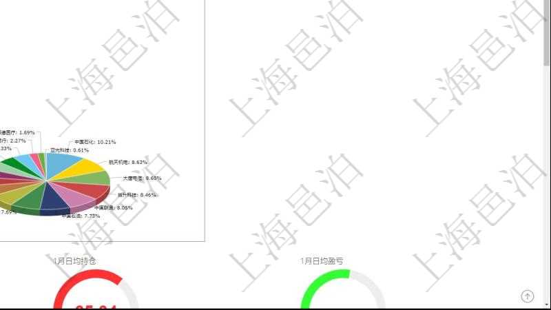 項(xiàng)目管理軟件證券投資基金管理總經(jīng)理儀表盤可以查看基金進(jìn)度表，包括每個(gè)基金持倉比率、年化收益、最大回撤、資金增長、基金運(yùn)營摘要、新聞、凈值、個(gè)股持倉及股價(jià)、個(gè)股持倉比重餅圖。