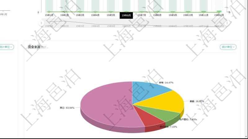 項(xiàng)目管理軟件期貨投資管理總經(jīng)理儀表盤統(tǒng)計(jì)顯示本月管理收入、管理支出、投資盈虧、組合盈虧。賬戶資金運(yùn)營摘要圖按照水平時(shí)間軸按月顯示資金規(guī)模、投資盈虧、組合盈虧、管理收益。托管資金運(yùn)營摘要圖按照水平時(shí)間軸顯示月度資金規(guī)模、投資盈虧、組合盈虧、管理收益。資金分類餅圖顯示投機(jī)、對沖、套利、現(xiàn)金、其它分布。資金來源餅圖顯示自有、募集、賬戶委托、顧問咨詢、其它分布。