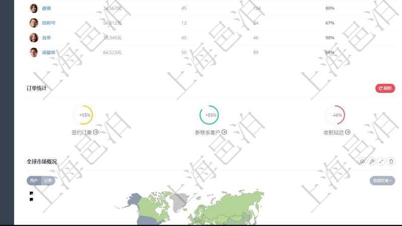 項目管理軟件人力資源管理總經理儀表盤可以查看公司發(fā)展里程碑、公司事件時間線、銷售經理業(yè)績統(tǒng)計、客戶支持情況、訂單統(tǒng)計及機房運營統(tǒng)計。