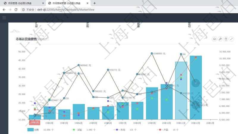 項目管理軟件市場營銷管理總經(jīng)理儀表盤市場運(yùn)營摘要圖水平時間軸按月顯示創(chuàng)意、試驗、市場、產(chǎn)品、項目、現(xiàn)金。銷售運(yùn)營摘要圖水平時間軸按月顯示線索、意向、提案、合同、項目、收款。銷售跟進(jìn)表包括項目、客戶、金額完成的進(jìn)度信息。進(jìn)度可包括2級分解，比如：客戶線索、意向功能范圍、銷售提案概述與報價、合同鏈接、項目管理執(zhí)行、收款、售后。