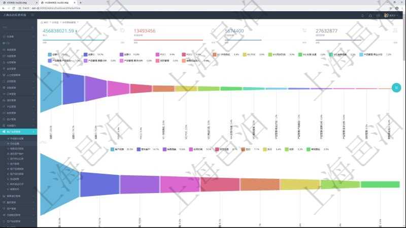 項目管理軟件市場營銷管理總經(jīng)理儀表盤可以查看本月收入、市場投資、產(chǎn)品投資、項目投資。市場研發(fā)漏斗圖包括：I1、I2、I3三級創(chuàng)意，P1、P2二級POC概念驗證研究活動，市場測試、ROI投資回報分析POC概念驗證、網(wǎng)站引流、反饋/溝通、銷售提案五級市場營銷活動，商業(yè)計劃、產(chǎn)品規(guī)劃、需要分析、需求分析四級產(chǎn)品研發(fā)，項目運營管理直接價值創(chuàng)造級及銷售現(xiàn)金流入收款構(gòu)成完整的公司運營發(fā)動機體系。