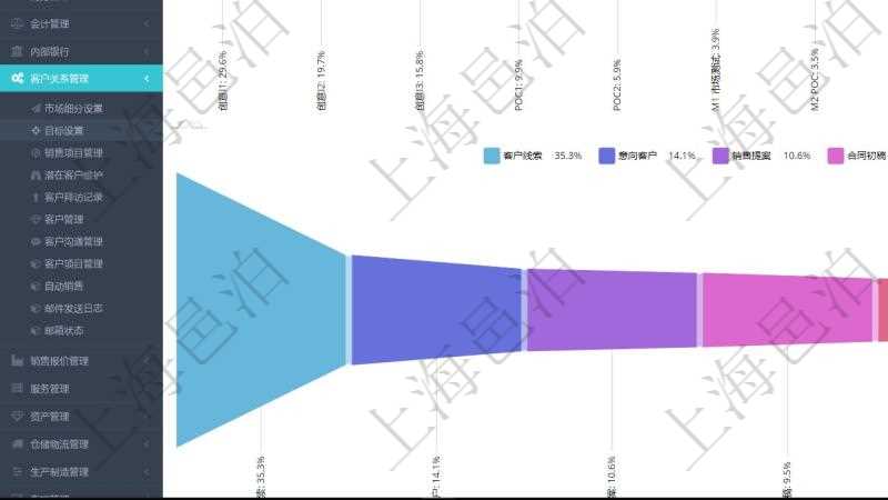 項目管理軟件市場營銷管理總經(jīng)理儀表盤可以查看本月收入、市場投資、產(chǎn)品投資、項目投資。市場研發(fā)漏斗圖包括：I1、I2、I3三級創(chuàng)意，P1、P2二級POC概念驗證研究活動，市場測試、ROI投資回報分析POC概念驗證、網(wǎng)站引流、反饋/溝通、銷售提案五級市場營銷活動，商業(yè)計劃、產(chǎn)品規(guī)劃、需要分析、需求分析四級產(chǎn)品研發(fā)，項目運(yùn)營管理直接價值創(chuàng)造級及銷售現(xiàn)金流入收款構(gòu)成完整的公司運(yùn)營發(fā)動機(jī)體系。