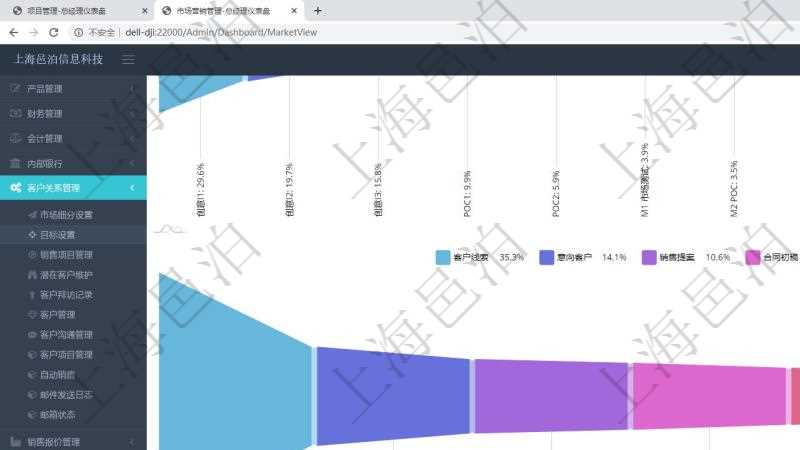 項目管理軟件市場營銷管理總經(jīng)理儀表盤銷售漏斗圖包括：(1).客戶線索;(2).意向客戶;(3).銷售提案;(4).合同初稿;(5).項目范圍;(6).簽約;(7).執(zhí)行;(8).收款;(9).常規(guī)售后。市場運營摘要圖水平時間軸按月顯示創(chuàng)意、試驗、市場、產(chǎn)品、項目、現(xiàn)金。銷售運營摘要圖水平時間軸按月顯示線索、意向、提案、合同、項目、收款。
