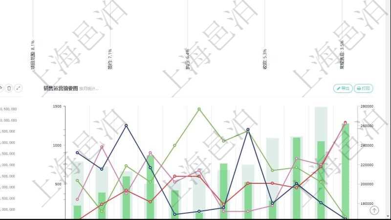 項目管理軟件市場營銷管理總經(jīng)理儀表盤銷售漏斗圖包括：(1).客戶線索;(2).意向客戶;(3).銷售提案;(4).合同初稿;(5).項目范圍;(6).簽約;(7).執(zhí)行;(8).收款;(9).常規(guī)售后。市場運營摘要圖水平時間軸按月顯示創(chuàng)意、試驗、市場、產(chǎn)品、項目、現(xiàn)金。銷售運營摘要圖水平時間軸按月顯示線索、意向、提案、合同、項目、收款。