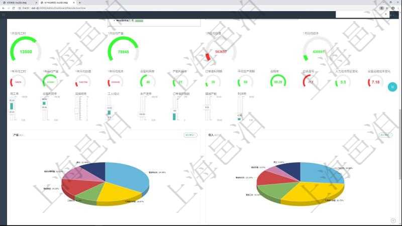 項目管理軟件生產(chǎn)制造管理總經(jīng)理儀表盤可以查看1個月日均工時、1個月日均產(chǎn)量、1個月日均創(chuàng)值、1個月日均成本、1年月均工時、1年月均產(chǎn)量、1年月均創(chuàng)值、1年月均成本、設備利用率、產(chǎn)能利用率、訂單堆積周期、平均生產(chǎn)周期、合格率、總體盈虧、人力成本同比變化、設備運維成本變化。同時可以調(diào)控多種參數(shù)指標：用工率、設備利用率、運維頻率、工人培訓、生產(chǎn)速率、訂單堆積指數(shù)、增減產(chǎn)能、利潤率。