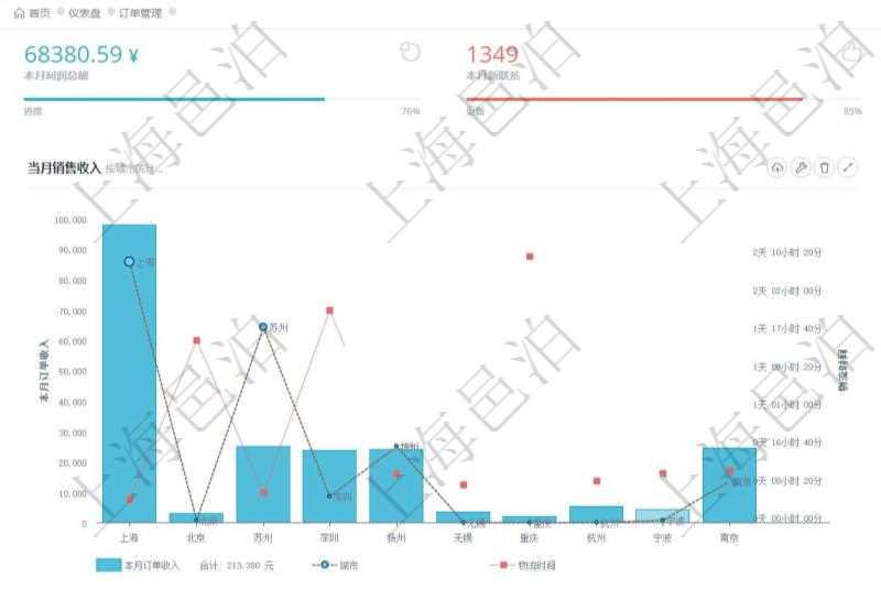 項(xiàng)目管理軟件訂單管理總經(jīng)理儀表盤(pán)可以查看本月利潤(rùn)總額、本月新聯(lián)系、本月新訂單、本月新用戶。通過(guò)折線圖和柱狀圖展現(xiàn)過(guò)去一年不同城市的訂單收入、與物流時(shí)間，同時(shí)通過(guò)柱狀圖和連線圖展示過(guò)去10年的財(cái)務(wù)統(tǒng)計(jì)。