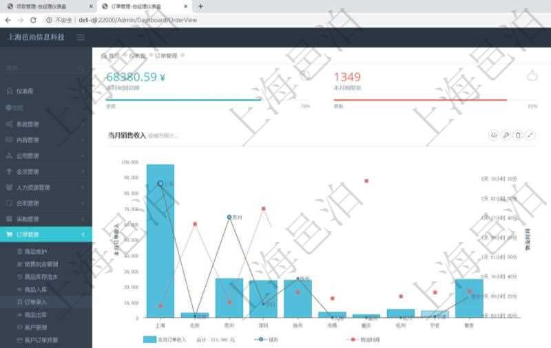 項(xiàng)目管理軟件訂單管理總經(jīng)理儀表盤可以查看本月利潤(rùn)總額、本月新聯(lián)系、本月新訂單、本月新用戶。通過(guò)折線圖和柱狀圖展現(xiàn)過(guò)去一年不同城市的訂單收入、與物流時(shí)間，同時(shí)通過(guò)柱狀圖和連線圖展示過(guò)去10年的財(cái)務(wù)統(tǒng)計(jì)。