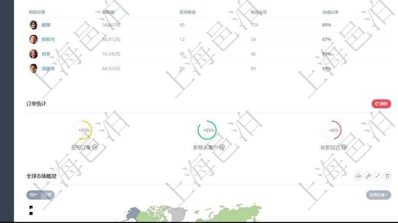 項目管理軟件訂單管理總經(jīng)理儀表盤可以查看公司發(fā)展里程碑與公司關(guān)鍵事件時間線。銷售經(jīng)理統(tǒng)計表列出了不同銷售經(jīng)理訂單銷售的業(yè)績?？蛻糁С置骷毩谐隽丝头砜蛻舴?wù)的明細信息。訂單統(tǒng)計與機房運營統(tǒng)計分別對系統(tǒng)業(yè)務(wù)運營情況和技術(shù)運營情況進行了整體統(tǒng)計。