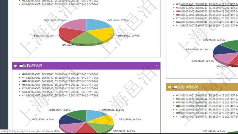 項目管理軟件投資組合管理總經(jīng)理儀表盤可以查看投資組合虛擬基金池進度表，包括每個組合不同資產(chǎn)基金、實盤比率、機房機柜服務(wù)器實盤比率、算力比率餅圖。
