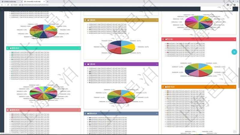 項目管理軟件投資組合管理總經(jīng)理儀表盤可以查看投資組合虛擬基金池進度表，包括每個組合不同資產(chǎn)基金、實盤比率、機房機柜服務(wù)器實盤比率、算力比率餅圖。