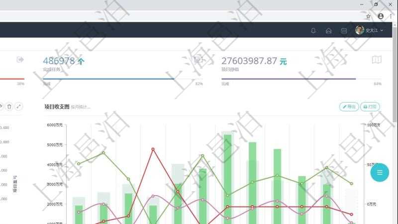 項(xiàng)目管理軟件項(xiàng)目管理總經(jīng)理儀表盤統(tǒng)計(jì)顯示本月的在建項(xiàng)目、新建任務(wù)、完成任務(wù)、項(xiàng)目掙值。業(yè)務(wù)運(yùn)營(yíng)摘要圖按照水平時(shí)間軸顯示城市項(xiàng)目金額、新簽項(xiàng)目、當(dāng)月任務(wù)、項(xiàng)目成本、項(xiàng)目盈虧。項(xiàng)目收支圖按照水平時(shí)間軸顯示月度項(xiàng)目掙值、新簽項(xiàng)目、待完成項(xiàng)目、項(xiàng)目壞賬、整體盈虧。