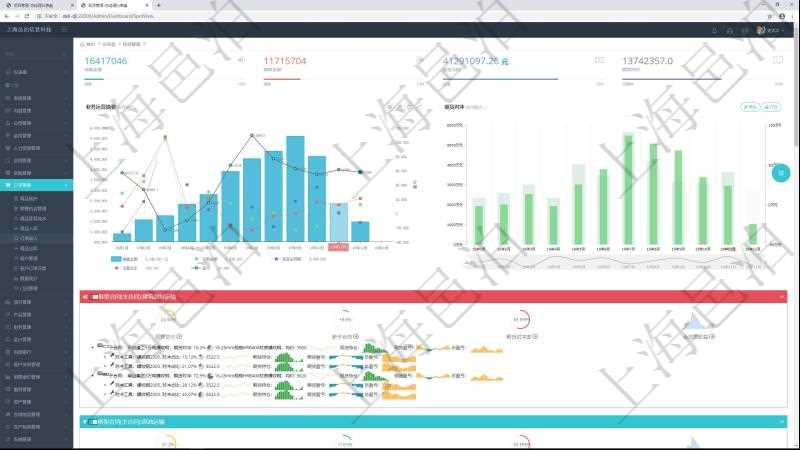 項(xiàng)目管理軟件現(xiàn)貨管理總經(jīng)理儀表盤(pán)統(tǒng)計(jì)顯示本月采購(gòu)金額、銷(xiāo)售金額、新簽合同、期貨對(duì)沖。業(yè)務(wù)運(yùn)營(yíng)摘要圖按照水平時(shí)間軸按月顯示采購(gòu)金額、銷(xiāo)售金額、新簽合同額、運(yùn)營(yíng)成本、盈虧。期貨對(duì)沖圖按照水平時(shí)間軸顯示月度現(xiàn)貨倉(cāng)額、期貨對(duì)沖、現(xiàn)貨盈虧、期貨盈虧、運(yùn)營(yíng)成本、整體盈虧。
