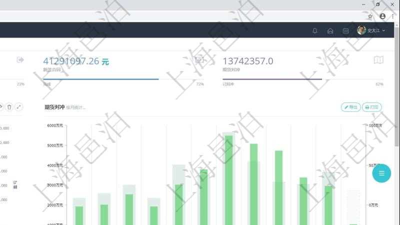 項目管理軟件現(xiàn)貨管理總經(jīng)理儀表盤統(tǒng)計顯示本月采購金額、銷售金額、新簽合同、期貨對沖。業(yè)務(wù)運營摘要圖按照水平時間軸按月顯示采購金額、銷售金額、新簽合同額、運營成本、盈虧。期貨對沖圖按照水平時間軸顯示月度現(xiàn)貨倉額、期貨對沖、現(xiàn)貨盈虧、期貨盈虧、運營成本、整體盈虧。