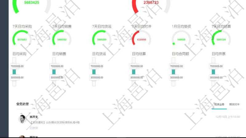 項(xiàng)目管理軟件現(xiàn)貨管理總經(jīng)理儀表盤(pán)可以查看1個(gè)月日均采購(gòu)、1個(gè)月日均銷(xiāo)售、1個(gè)月日均貨運(yùn)、1個(gè)月日均對(duì)沖、7天日均采購(gòu)、7天日均銷(xiāo)售、7天日均貨運(yùn)、7天日均對(duì)沖、1個(gè)月日均墊資、7天日均結(jié)算、1個(gè)月日均合同額、1個(gè)月日均開(kāi)票、應(yīng)收賬齡、1年期貨交割率、墊資總額、3月過(guò)戶(hù)數(shù)。同時(shí)可以調(diào)控多種參數(shù)指標(biāo)：7天日均采購(gòu)、7天日均銷(xiāo)售、7天日均貨運(yùn)、7天日均結(jié)算、7天日均合同額、7天日均開(kāi)票、應(yīng)收賬齡、期貨對(duì)沖率、墊資比率、期貨交割率、銷(xiāo)售利潤(rùn)率、合同正常率。