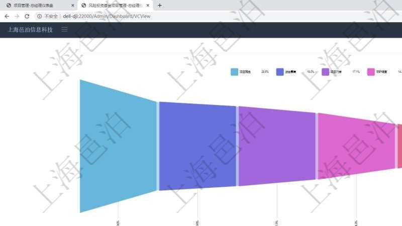 項目管理軟件風(fēng)險投資基金管理總經(jīng)理儀表盤投資漏斗圖包括：項目篩選、資金募集、項目對接、盡職調(diào)查、商業(yè)計劃書、投資啟動、項目運營管理、財務(wù)投資、戰(zhàn)略投資、微觀管理、項目退出、返還資本。投資項目現(xiàn)金流圖包括所有投資項目的現(xiàn)金流入流出，紅色為投資流出，藍色為投資收益流入。
