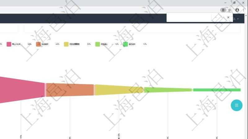 項(xiàng)目管理軟件風(fēng)險(xiǎn)投資基金管理總經(jīng)理儀表盤投資漏斗圖包括：項(xiàng)目篩選、資金募集、項(xiàng)目對(duì)接、盡職調(diào)查、商業(yè)計(jì)劃書、投資啟動(dòng)、項(xiàng)目運(yùn)營(yíng)管理、財(cái)務(wù)投資、戰(zhàn)略投資、微觀管理、項(xiàng)目退出、返還資本。投資項(xiàng)目現(xiàn)金流圖包括所有投資項(xiàng)目的現(xiàn)金流入流出，紅色為投資流出，藍(lán)色為投資收益流入。