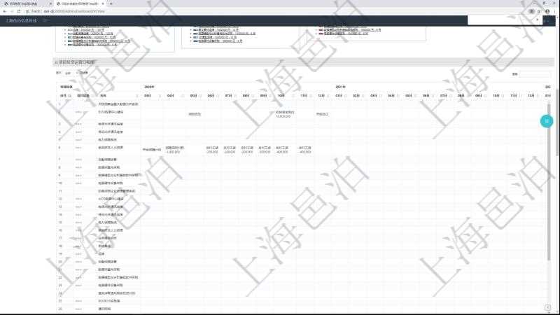項目管理軟件風(fēng)險投資基金管理總經(jīng)理儀表盤可以查看項目投資運營日程圖。圖表左邊包括投資項目與子項目分解，圖表上方包括每月日程日期，圖表內(nèi)容包括投資項目里程碑、投資金額、投資到期、追加投資、投資運營發(fā)生事件等。