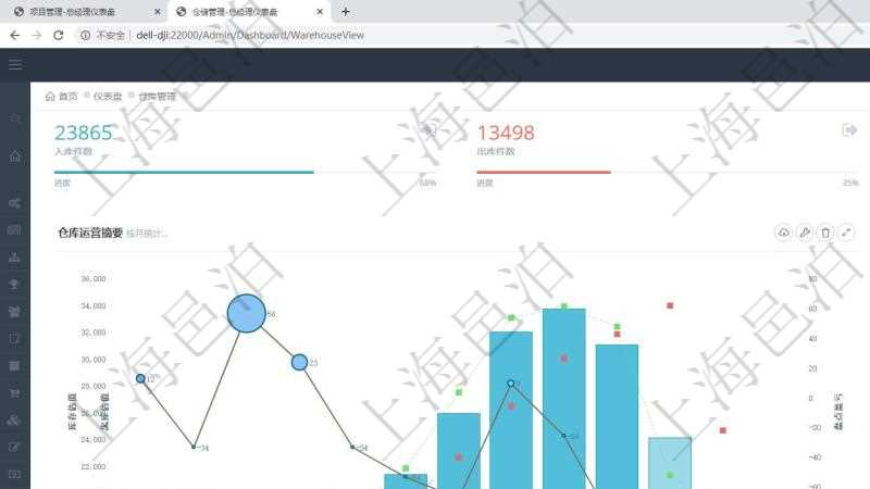 項目管理軟件倉庫管理總經(jīng)理儀表盤統(tǒng)計顯示本月的入庫件數(shù)、出庫件數(shù)、訂單金額、發(fā)貨批次。倉庫運營摘要圖按照水平時間軸月份統(tǒng)計庫存估值、入庫估值、出庫估值、盤點盈虧。倉庫收支圖按照水平時間軸月份統(tǒng)計倉儲費收入、運營成本、現(xiàn)金盈余、基礎(chǔ)投資。