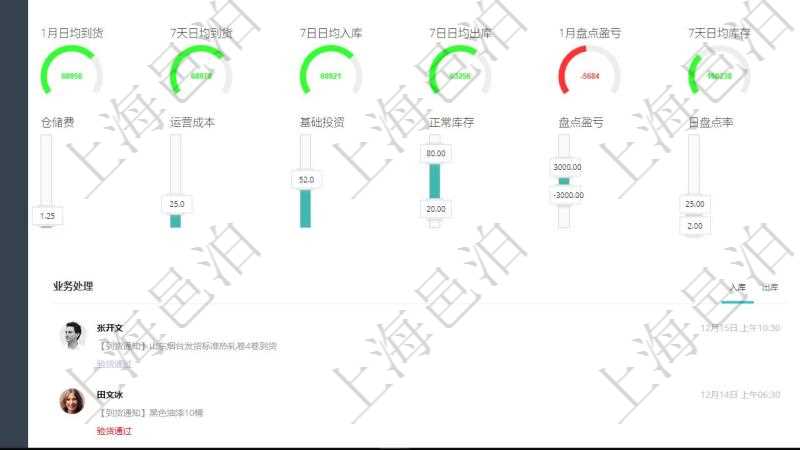 項目管理軟件倉庫管理總經理儀表盤可以查看1個月日均入庫、1個月日均出庫、1個月日均庫存、1個月日均收支、1個月日均到貨、7天日均到貨、7日日均入庫、7日日均出庫、1個月日均盤點盈虧、7天日均庫存、1個月日均到貨異常、1個月日均發(fā)貨異常、1個月退貨總量、1個月投訴人次、庫存有效條形碼、訂單發(fā)貨二維碼。同時可以調控多種參數指標：倉儲費、運營成本、基礎投資、正常庫存、盤點盈虧、日盤點率、周盤點率。