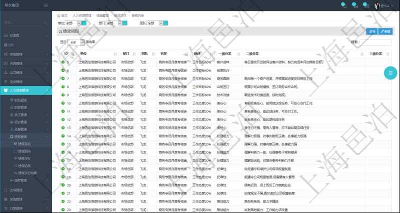 在項(xiàng)目管理軟件人力資源模塊，績(jī)效管理查詢績(jī)效項(xiàng)目信息返回單位、部門、團(tuán)隊(duì)、績(jī)效項(xiàng)目名稱、描述、一級(jí)分類、二級(jí)分類、三級(jí)分類等。