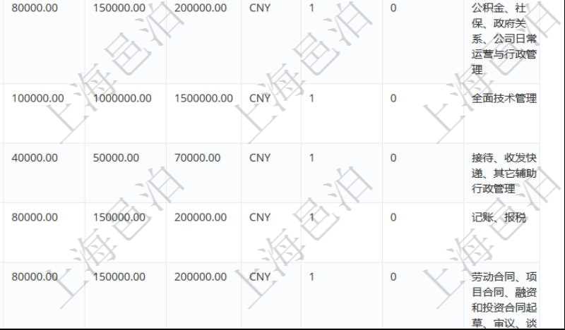 項(xiàng)目管理軟件人力資源管理職位描述查詢返回系統(tǒng)中維護(hù)的所有職位的列表及明細(xì)信息，明細(xì)信息包括：?jiǎn)挝?、部門、職位名稱標(biāo)題、招聘或重要度優(yōu)先級(jí)、分類概述、年薪下限、年薪上線、職位年成本、計(jì)價(jià)貨幣、目標(biāo)數(shù)量、在職數(shù)量、職位描述等。