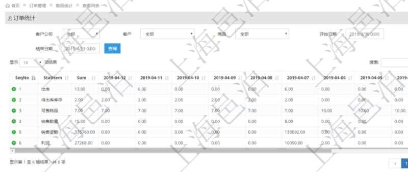 項目管理軟件訂單管理系統(tǒng)訂單統(tǒng)計功能按照選定日期范圍統(tǒng)計每天出庫數(shù)量、待出庫庫存、可售物品數(shù)量、銷售數(shù)量、銷售金額、利潤等信息。