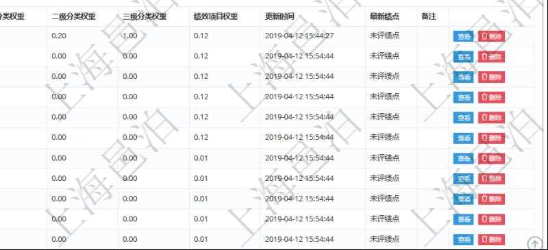 項目管理軟件人力資源管理模塊員工基本信息資料明細(xì)查詢還可以關(guān)聯(lián)查詢更多相關(guān)資料，比如績效評分：單位、部門、期間、人力資源類型、人力團(tuán)隊資源、版本、績效項目、一級分類權(quán)重、二級分類權(quán)重、三級分類權(quán)重、績效項目權(quán)重、更新時間等。